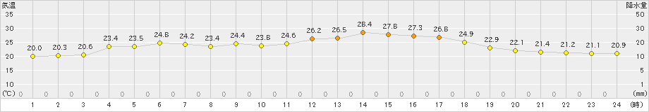 八幡平(>2019年07月27日)のアメダスグラフ