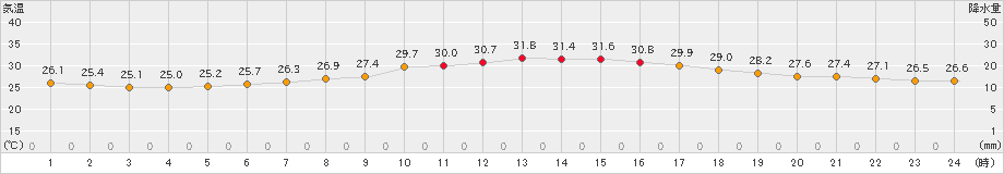 にかほ(>2019年07月27日)のアメダスグラフ