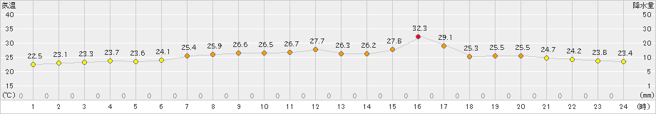 普代(>2019年07月27日)のアメダスグラフ