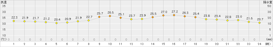 薮川(>2019年07月27日)のアメダスグラフ