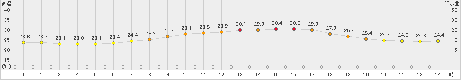 若柳(>2019年07月27日)のアメダスグラフ