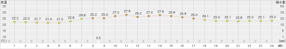 気仙沼(>2019年07月27日)のアメダスグラフ