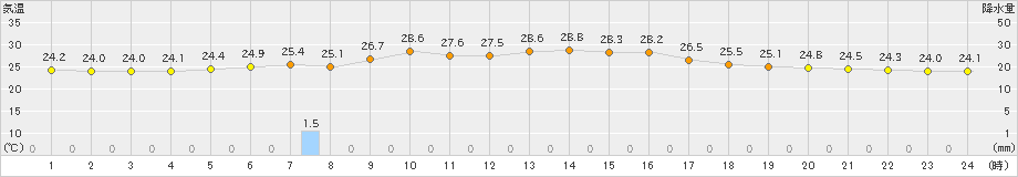 米山(>2019年07月27日)のアメダスグラフ