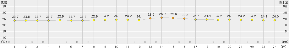 石巻(>2019年07月27日)のアメダスグラフ