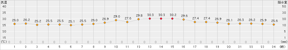 仙台(>2019年07月27日)のアメダスグラフ