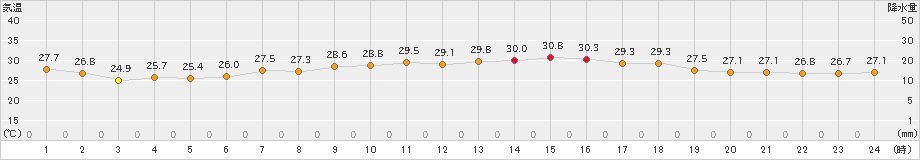 鼠ケ関(>2019年07月27日)のアメダスグラフ