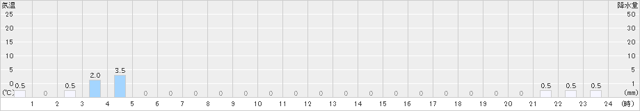 鴻巣(>2019年07月27日)のアメダスグラフ