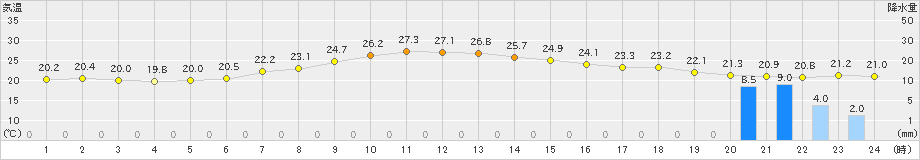 大町(>2019年07月27日)のアメダスグラフ