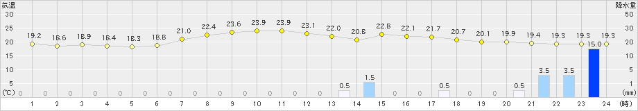 菅平(>2019年07月27日)のアメダスグラフ