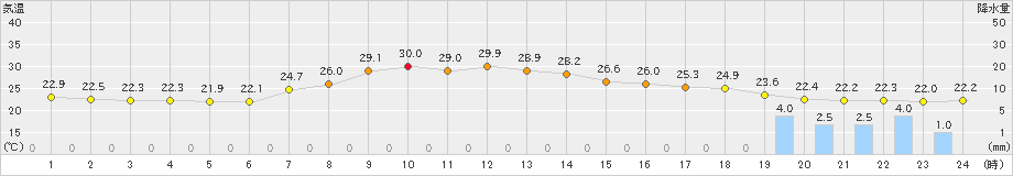 穂高(>2019年07月27日)のアメダスグラフ