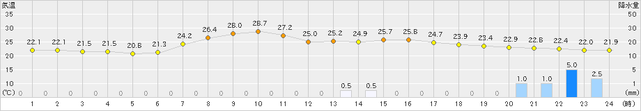 立科(>2019年07月27日)のアメダスグラフ