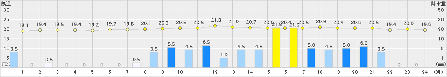 浪合(>2019年07月27日)のアメダスグラフ