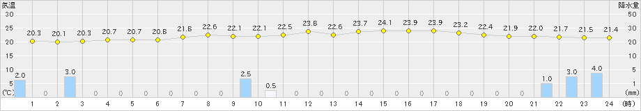 大泉(>2019年07月27日)のアメダスグラフ