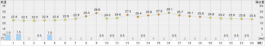 勝沼(>2019年07月27日)のアメダスグラフ