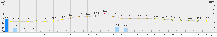 大月(>2019年07月27日)のアメダスグラフ