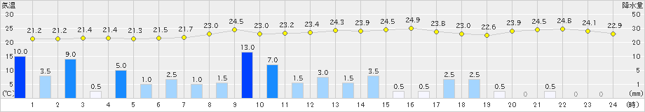 古関(>2019年07月27日)のアメダスグラフ