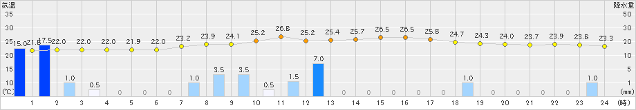 切石(>2019年07月27日)のアメダスグラフ