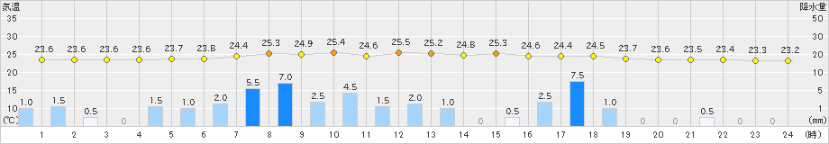 佐久間(>2019年07月27日)のアメダスグラフ