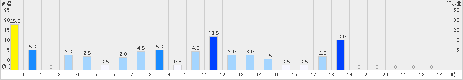 鍵穴(>2019年07月27日)のアメダスグラフ