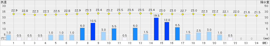 稲武(>2019年07月27日)のアメダスグラフ