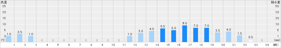 ひるがの(>2019年07月27日)のアメダスグラフ