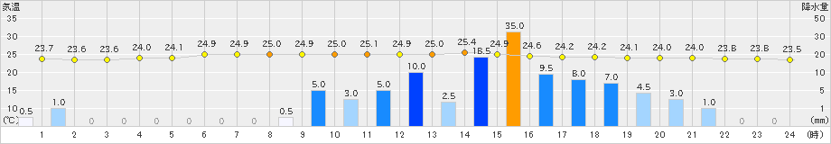 美濃(>2019年07月27日)のアメダスグラフ