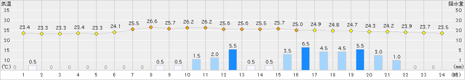 多治見(>2019年07月27日)のアメダスグラフ