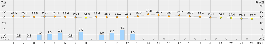 鳥羽(>2019年07月27日)のアメダスグラフ