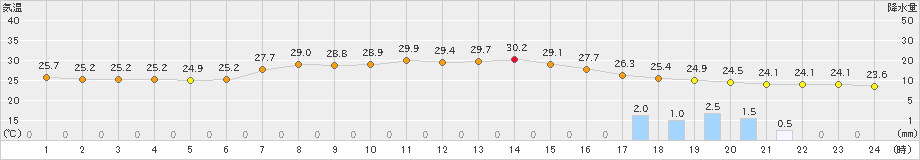 氷見(>2019年07月27日)のアメダスグラフ