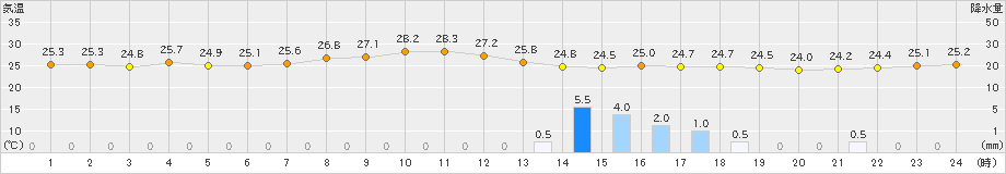 越廼(>2019年07月27日)のアメダスグラフ