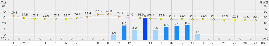 今庄(>2019年07月27日)のアメダスグラフ