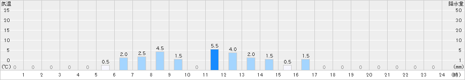 朽木平良(>2019年07月27日)のアメダスグラフ