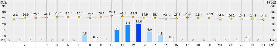 南小松(>2019年07月27日)のアメダスグラフ