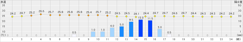 彦根(>2019年07月27日)のアメダスグラフ