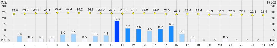 信楽(>2019年07月27日)のアメダスグラフ