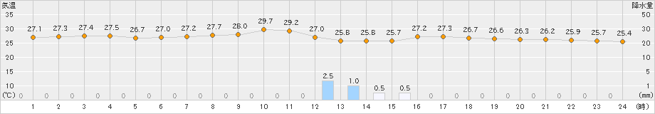 豊中(>2019年07月27日)のアメダスグラフ