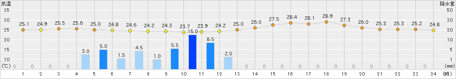 熊取(>2019年07月27日)のアメダスグラフ