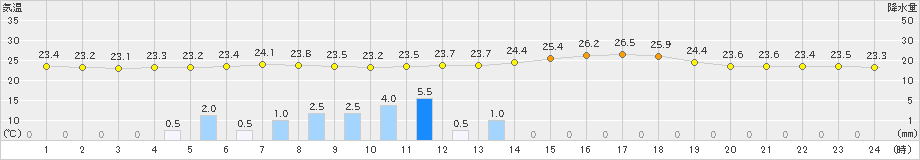 かつらぎ(>2019年07月27日)のアメダスグラフ