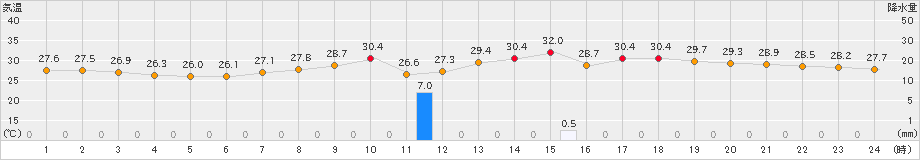 佐賀(>2019年07月27日)のアメダスグラフ