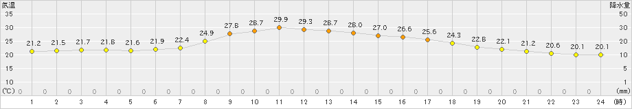 江別(>2019年07月28日)のアメダスグラフ