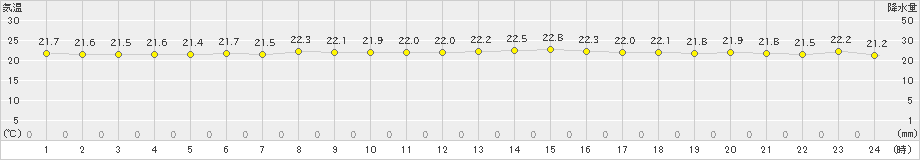 神恵内(>2019年07月28日)のアメダスグラフ