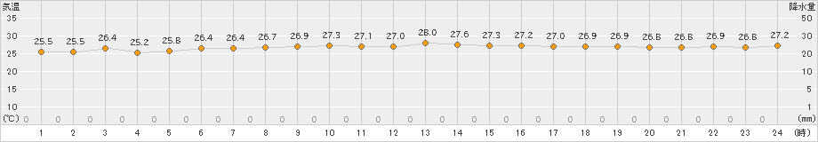 にかほ(>2019年07月28日)のアメダスグラフ