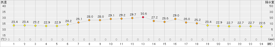 普代(>2019年07月28日)のアメダスグラフ