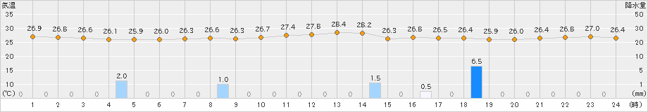 鼠ケ関(>2019年07月28日)のアメダスグラフ