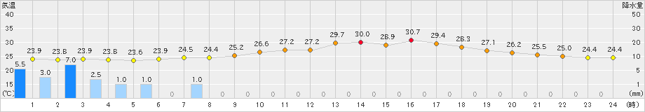 米沢(>2019年07月28日)のアメダスグラフ