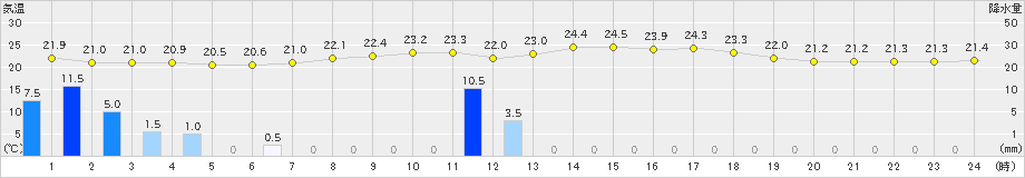 桧原(>2019年07月28日)のアメダスグラフ