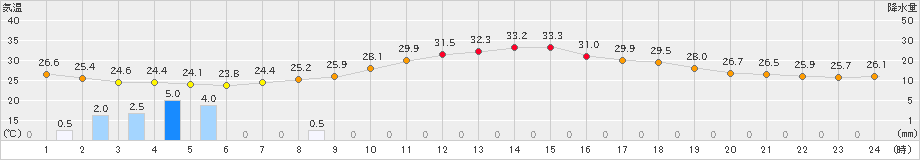 所沢(>2019年07月28日)のアメダスグラフ