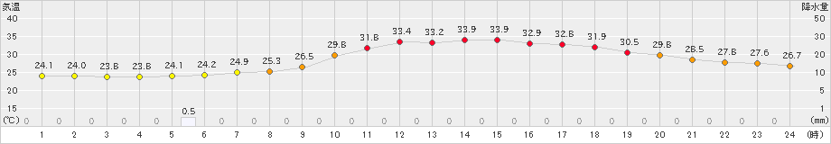 伏木(>2019年07月28日)のアメダスグラフ