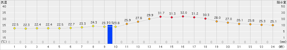 勝山(>2019年07月28日)のアメダスグラフ