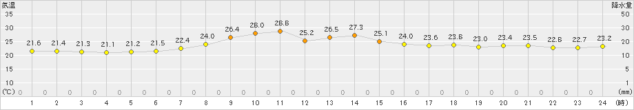 留萌(>2019年07月29日)のアメダスグラフ